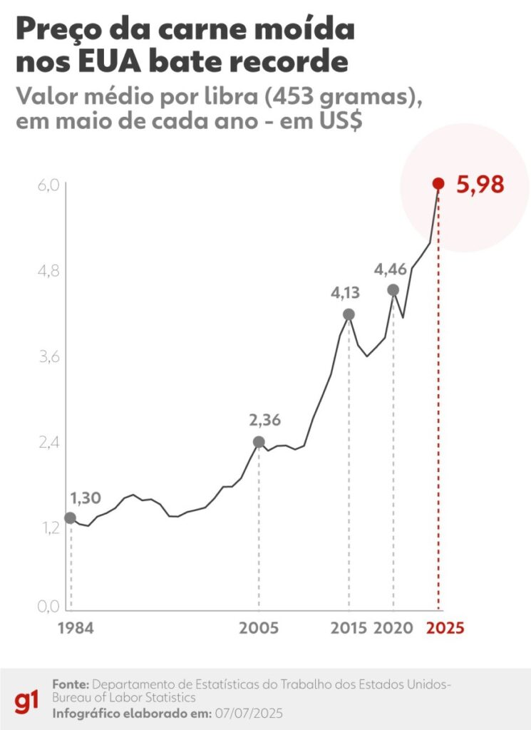 Tarifas de Trump: O Impacto Potencial nas Exportações de Carne Bovina do Brasil para os EUA Imagem do artigo