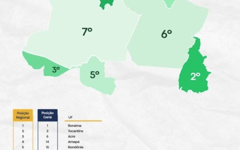Acre Destaca-se como o 3º Maior Potencial de Mercado do Norte em Ranking Nacional Acre Destaca-se como o 3º Maior Potencial de Mercado do Norte em Ranking Nacional