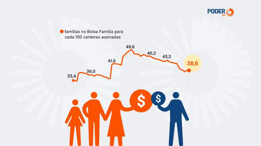 Queda na Dependência do Bolsa Família: Uma Nova Realidade Econômica Queda na Dependência do Bolsa Família: Uma Nova Realidade Econômica