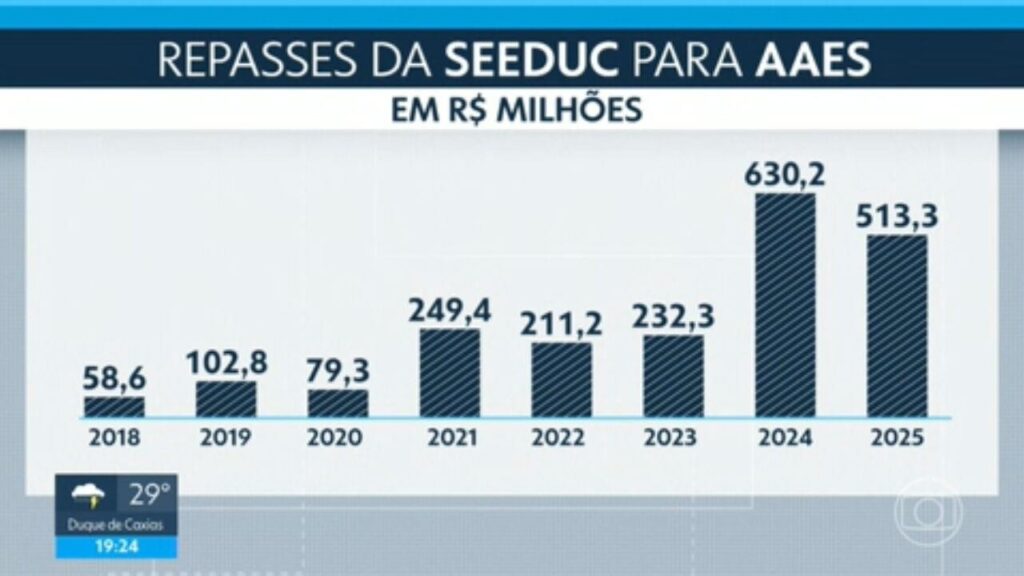 Denúncias sobre Transparência em Reformas Escolares no RJ Levantam Suspeitas de Irregularidades