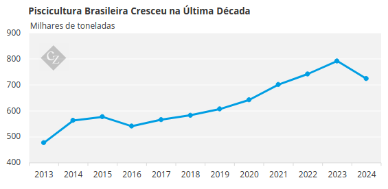 Aquicultura: O Potencial para Diversificar o Agronegócio Brasileiro Aquicultura: O Potencial para Diversificar o Agronegócio Brasileiro