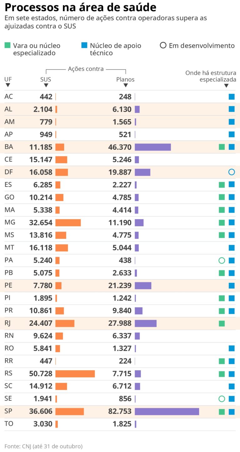Judicialização Eleva Ações contra Planos de Saúde a 47% dos Processos na Justiça Judicialização Eleva Ações contra Planos de Saúde a 47% dos Processos na Justiça