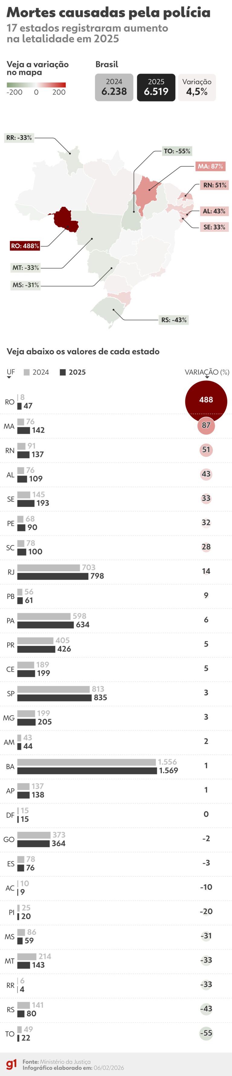 Crescimento alarmante: Mortes por policiais aumentam em 17 estados em 2025