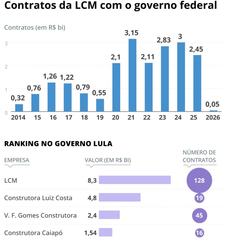 LCM: Ascensão e Polêmicas em Contratos com o Governo Lula LCM: Ascensão e Polêmicas em Contratos com o Governo Lula