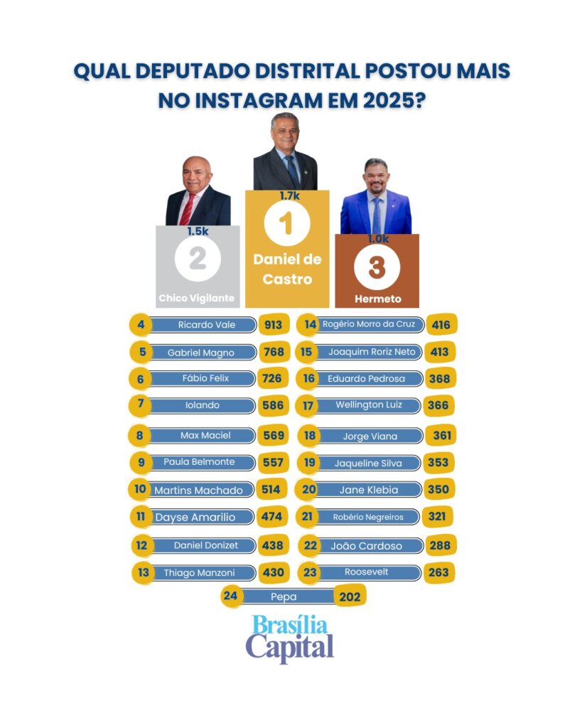 Desempenho dos Deputados Distritais no Instagram em 2025: Curiosidades e Rankings Desempenho dos Deputados Distritais no Instagram em 2025: Curiosidades e Rankings