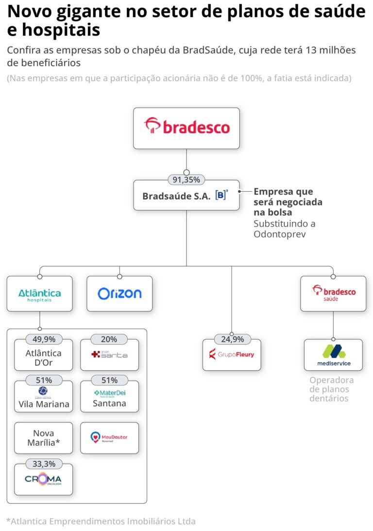 Bradsaúde: Nova Estrutura do Bradesco Promete Impulsionar o Crescimento e Minimizar Riscos